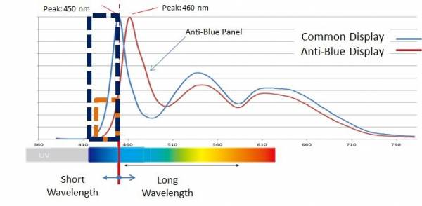 Gráfico del espectro visible de la luz solar. La franja inferior en azul es la luz perjudicial de las pantallas.